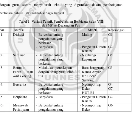 Tabel 1. Variasi Teknik Pembelajaran Berbicara kelas VIII  