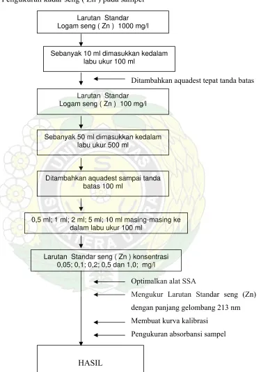 Gambar 5.  Flow Shett Pengukuran Kadar seng ( Zn ) pada sampel 