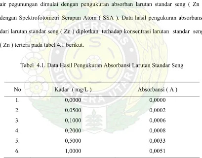 Tabel  4.1. Data Hasil Pengukuran Absorbansi Larutan Standar Seng 