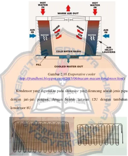 Gambar 2.10 Evaporative cooler 