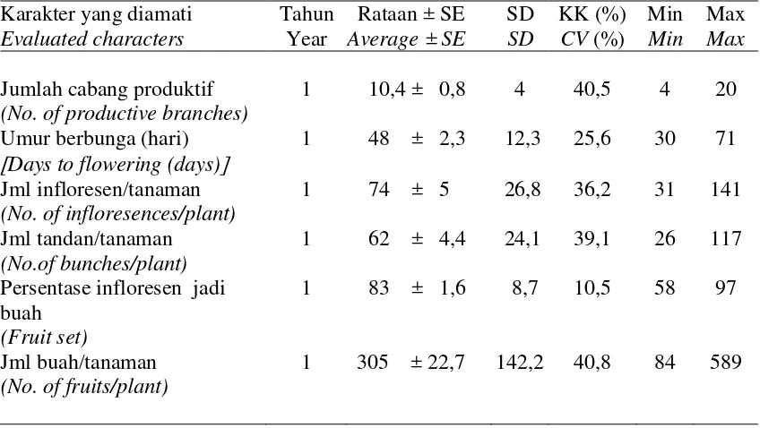 Table 11. Generative and yield component characters of 10 physic nut genotypes of replicated trial at Pakuwon Experimental Station, Sukabumi, West Java during 2007-2008 and 2008-2009 periodes