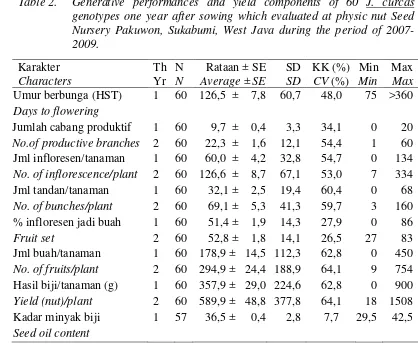 Table 2. Generative performances and yield components of 60 J. curcas 