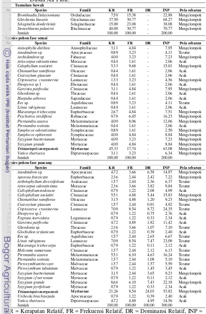 Tabel 5  Spesies tumbuhan bawah dan pohon fase semai dan pancang di Hutan Dusun Air Pasir