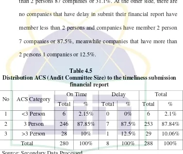 Table 4.5 Distribution ACS (Audit Committee Size) to the timeliness submission 