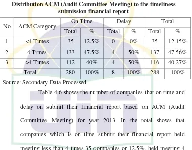 Table 4.6 Distribution ACM (Audit Committee Meeting) to the timeliness 