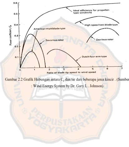 Gambar 2.2 Grafik Hubungan antara Cp dan tsr dari beberapa jenis kincir . (Sumber 