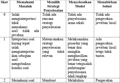 Tabel 2.1. Penskoran Tes Kemampuan Pemecahan Masalah. 