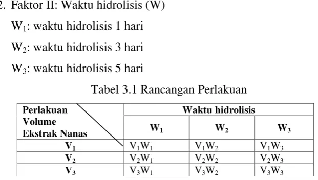Tabel 3.1 Rancangan Perlakuan 