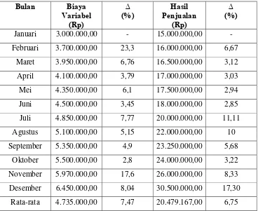 Tabel 1.1 Tabel Hasil Penjualan dan Biaya Variabel Selama Periode bulan 