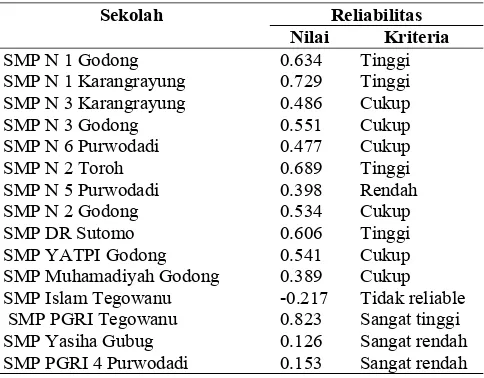 Tabel 9 Reliabilitas dari hasil analisis setiap sekolah soal pilihan ganda UAS Gasal IPA SMP Kelas IX di Kabupaten Grobogan  