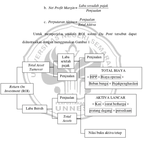 Gambar 2.1 Bagan AnalisisROI “Du Pont” (Harahap, 2002:334) 