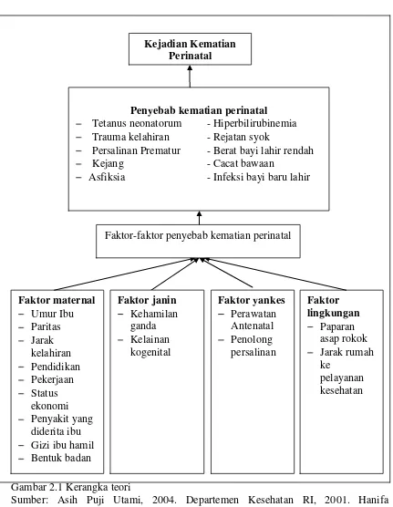 Gambar 2.1 Kerangka teori 