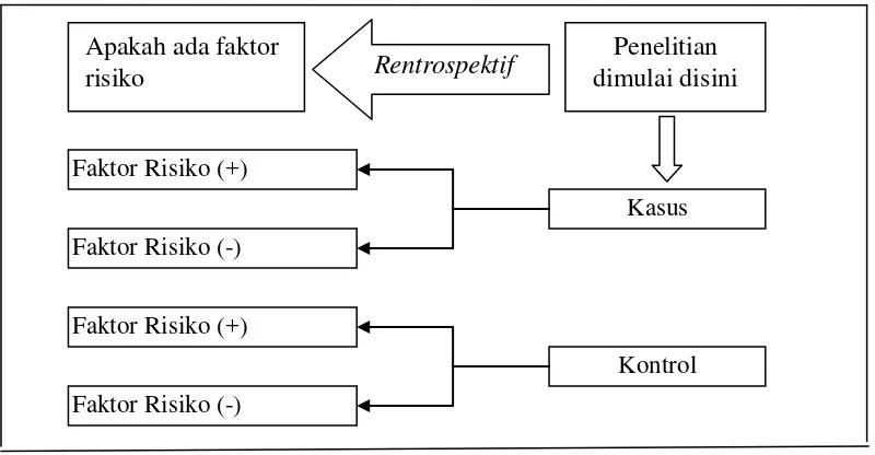 Gambar 3.2. Skema penelitian kasus kontrol (Sumber: Soekidjo Notoadmodjo, 2005:150). 