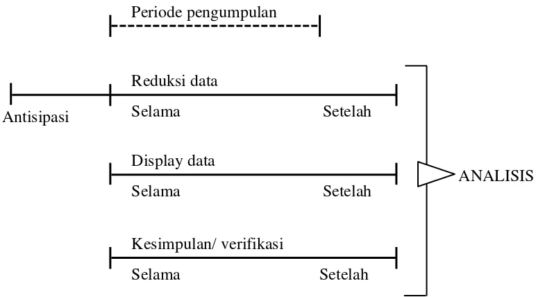 Gambar 1. Analisis Data Model Miles and Huberman 