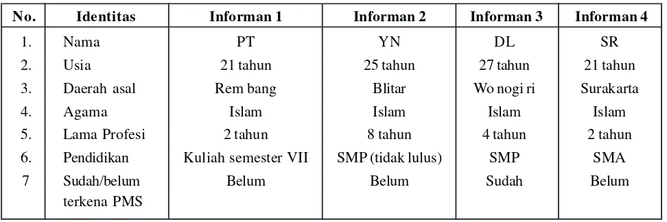 Tabel 1. Karakteristik Informan Penelitian