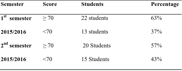 Table 1.1 The Grade VII students’ Scores of Writing Test 