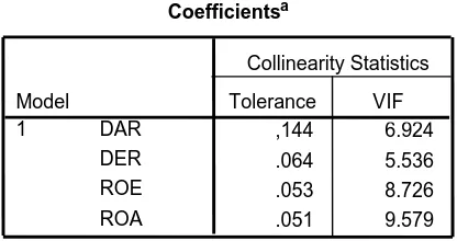 Tabel 4.8 Hasil Uji Multikolinearitas 