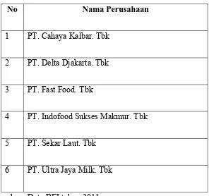 Table 3.1 Nama-nama perusahaan perusahaan makanan dan minuman yang 