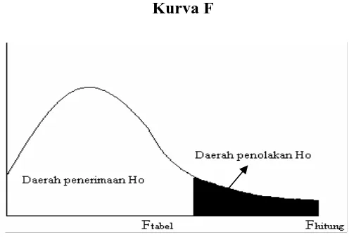 Gambar 3.1 Kurva F 