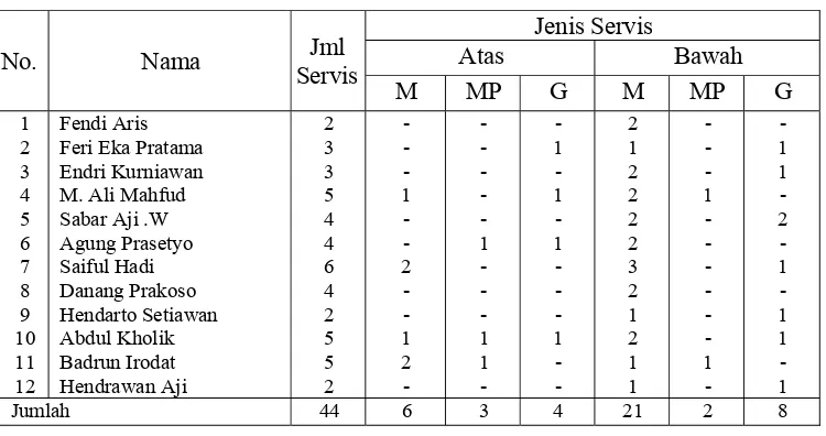 Tabel 1.1 Hasil Servis Bawah Siswa Putra Kelas X-B SMA Negeri 1 Bojong 