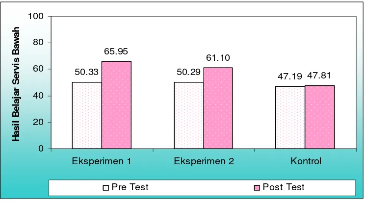 Gambar 4.1 Deskripsi Data Hasil Pre Test dan Post Test Kelompok Eksperimen 1,       
