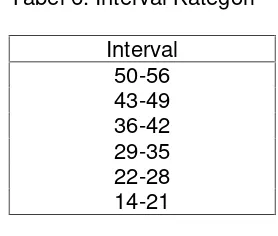 Tabel 6. Interval Kategori
