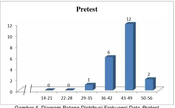 Gambar 4. Diagram Batang Distribusi Frekuensi Data Pretest