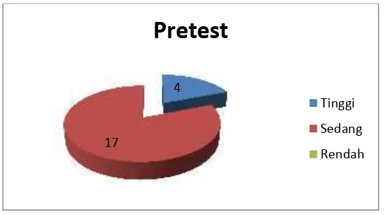 Tabel 8. Hasil Kategori Pre-test