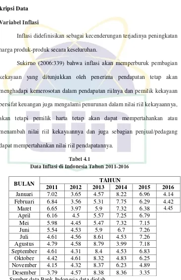 Tabel 4.1 Data Inflasi di Indonesia Tahun 2011-2016 