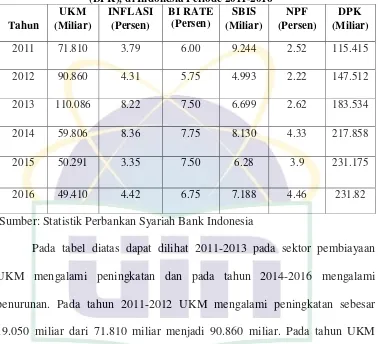 Pembiayaan Sektor UKM, Inflasi, BI Tabel 1.1 Rate, Sertifikat Bank Indonesia 