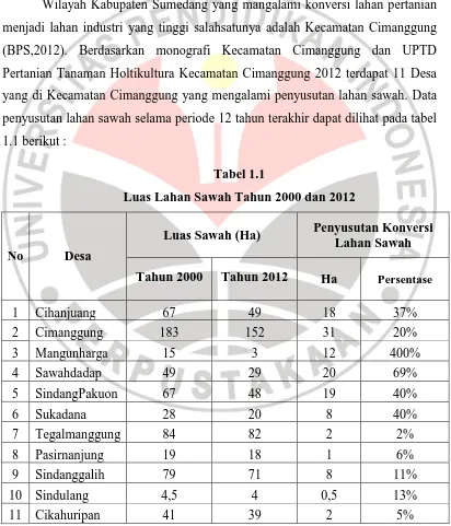 Tabel 1.1 Luas Lahan Sawah Tahun 2000 dan 2012 