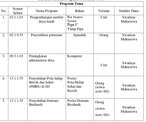 Tabel 3. Rencana Program Pokok KKN-PPM 