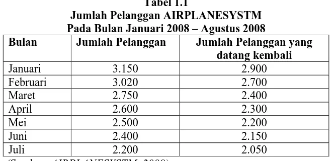 Tabel 1.1  Jumlah Pelanggan AIRPLANESYSTM 