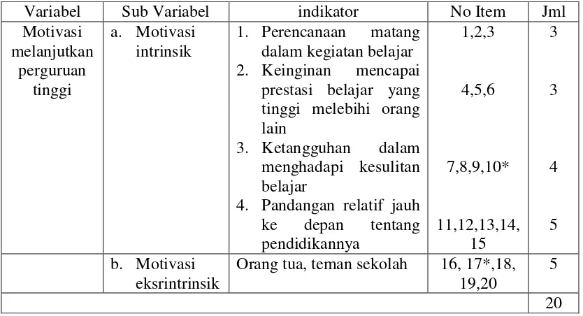 Tabel 4. Kisi-Kisi Motivasi Melanjutkan Ke Perguruan Tinggi 