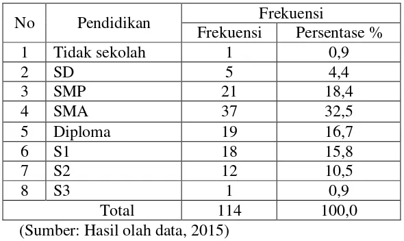 Tabel 6. Kecenderungan Variabel Latar Belakang Pendidikan Ayah 