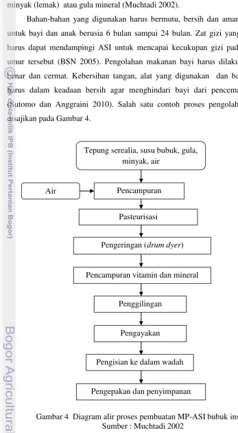 Gambar 4  Diagram alir proses pembuatan MP-ASI bubuk instan  