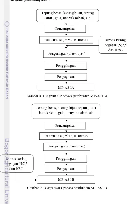 Gambar 9  Diagram alir proses pembuatan MP-ASI B 