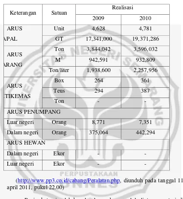 Tabel 4.1.4 lalu lintas pelayaran dipelabuhan tanjung emas Semarang tahun 2009 dan 2010 