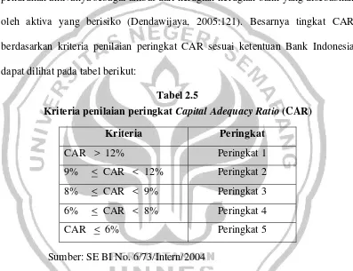 Kriteria penilaian peringkat Tabel 2.5 Capital Adequacy Ratio (CAR) 