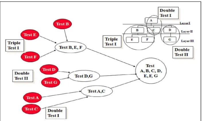 Gambar 2.11. Modified Sandwich Testing 