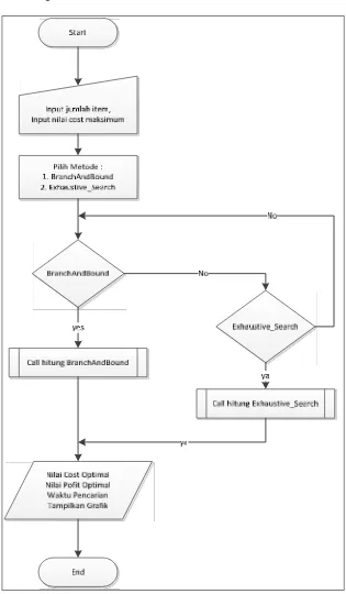 Gambar 3.1. Diagram Alir Sistem Perbandingan BB dan ES 