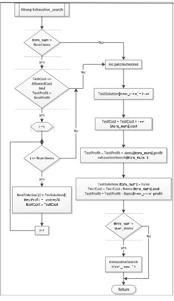 Gambar 3.2. Flowchart Exhautive Search 