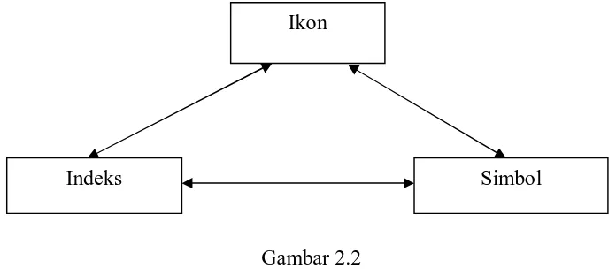 Gambar 2.2 Model Kategori Tanda  
