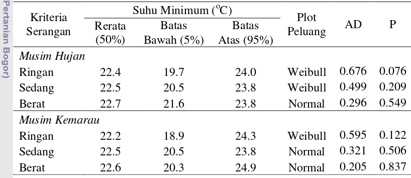 Tabel 4 Peluang suhu minimum terhadap serangan  WBC dengan kriteria 