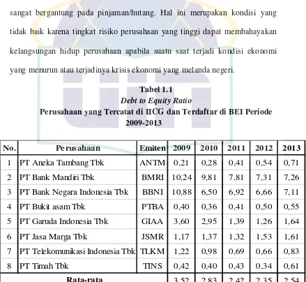 Tabel 1.1 Debt to Equity Ratio 