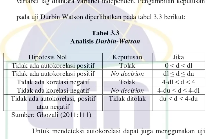 Analisis Tabel 3.3 Durbin-Watson 