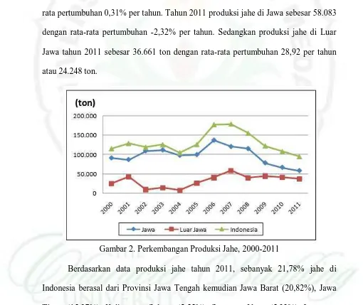 Gambar 2. Perkembangan Produksi Jahe, 2000-2011  