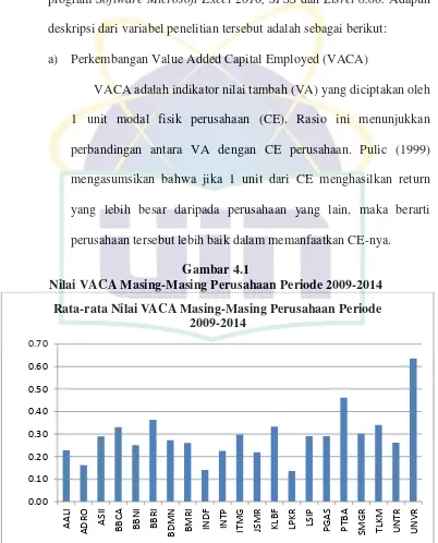 Gambar 4.1 Nilai VACA Masing-Masing Perusahaan Periode 2009-2014 