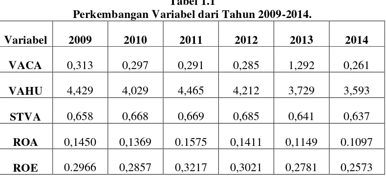 Tabel 1.1 Perkembangan Variabel dari Tahun 2009-2014. 