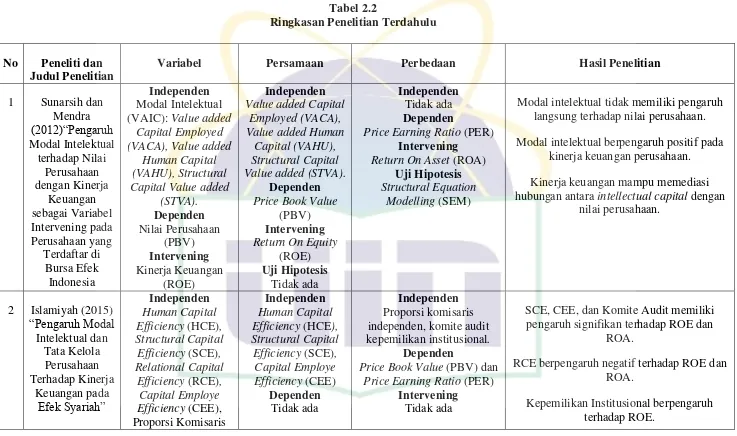 Tabel 2.2 Ringkasan Penelitian Terdahulu 